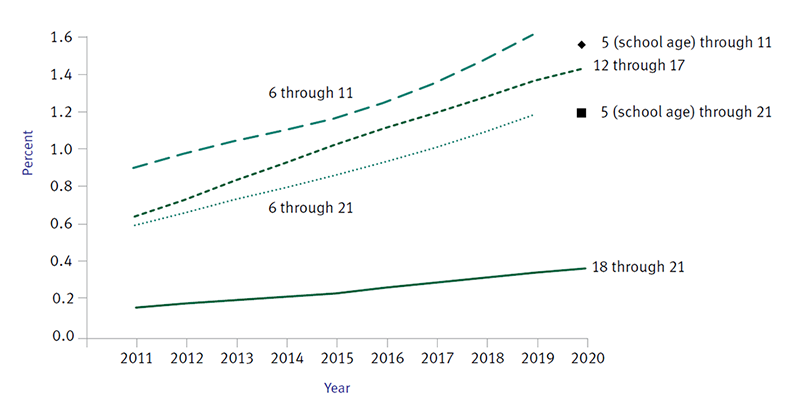 line chart showing Percentage of the population ages 6 through 21 (2011-2019) or 5 (school age) through 21 (2020) served under the IDEA, Part B, that was reported under the category of autism by year and age group for fall 2011 through fall 2020.